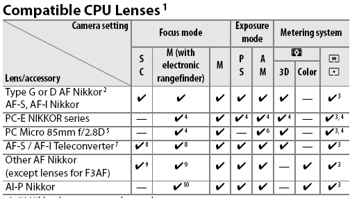 Nikon D200 Lens Compatibility Chart